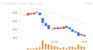 ベルトラ(7048)の日足チャート