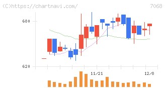 フィードフォースグループ(7068)の日足チャート