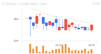 トゥエンティーフォーセブンホールディングス(7074)の日足チャート