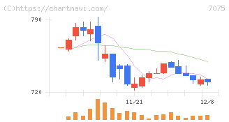 ＱＬＳホールディングス(7075)の日足チャート
