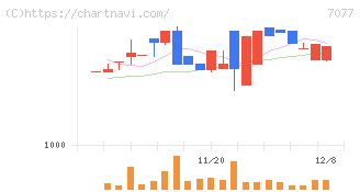 ＡＬｉＮＫインターネット(7077)の日足チャート