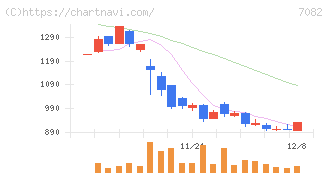 ジモティー(7082)の日足チャート