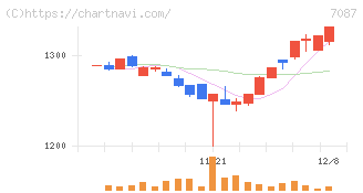 ウイルテック(7087)の日足チャート