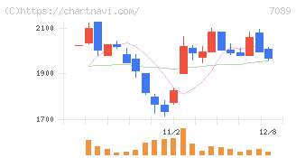 フォースタートアップス(7089)の日足チャート