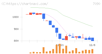 リグア(7090)の日足チャート