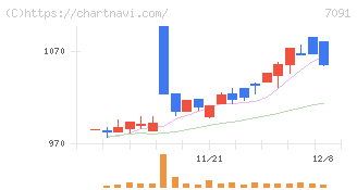 リビングプラットフォーム(7091)の日足チャート
