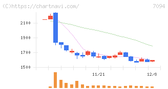 ＮｅｘＴｏｎｅ(7094)の日足チャート