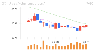 Ｍａｃｂｅｅ　Ｐｌａｎｅｔ(7095)の日足チャート
