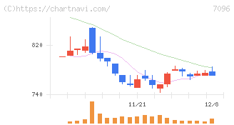 ステムセル研究所(7096)の日足チャート