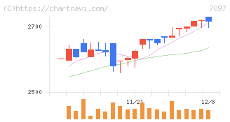 さくらさくプラス(7097)の日足チャート
