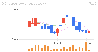 クラシコム(7110)の日足チャート