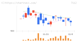 キューブ(7112)の日足チャート