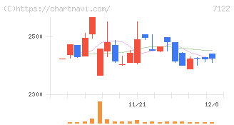 近畿車輛(7122)の日足チャート