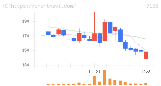 ＴＯＲＩＣＯ(7138)の日足チャート