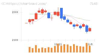ＦＰＧ(7148)の日足チャート