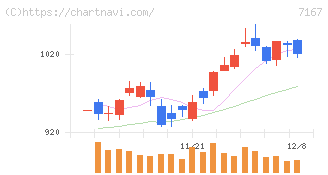 めぶきフィナンシャルグループ(7167)の日足チャート