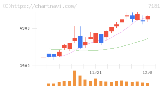 かんぽ生命保険(7181)の日足チャート