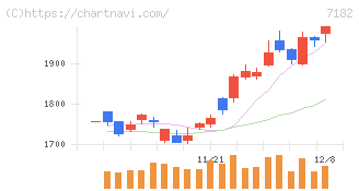ゆうちょ銀行(7182)の日足チャート