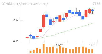 横浜フィナンシャルグループ(7186)の日足チャート