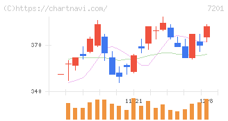 日産自動車(7201)の日足チャート