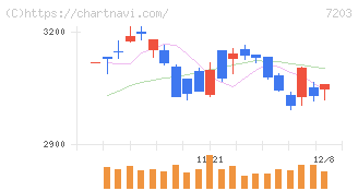 トヨタ自動車(7203)の日足チャート