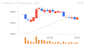 ティラド(7236)の日足チャート