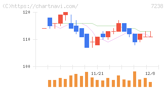 曙ブレーキ工業(7238)の日足チャート