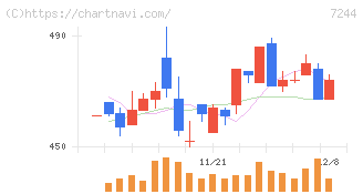 市光工業(7244)の日足チャート