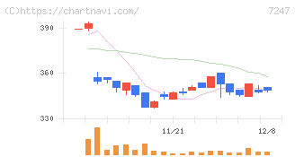ミクニ(7247)の日足チャート