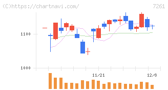 マツダ(7261)の日足チャート