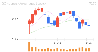 ＳＵＢＡＲＵ(7270)の日足チャート