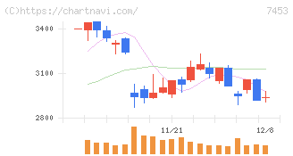 良品計画(7453)の日足チャート