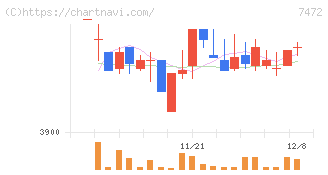 鳥羽洋行(7472)の日足チャート
