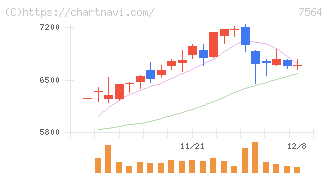 ワークマン(7564)の日足チャート