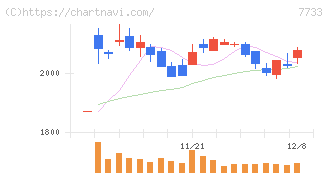 オリンパス(7733)の日足チャート