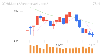 マーベラス(7844)の日足チャート