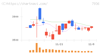 アシックス(7936)の日足チャート