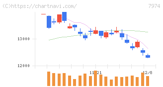 任天堂(7974)の日足チャート