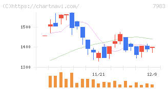 ミロク(7983)の日足チャート