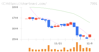 マミヤ・オーピー(7991)の日足チャート