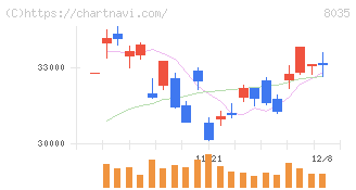 東京エレクトロン(8035)の日足チャート