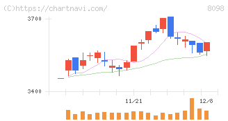 稲畑産業(8098)の日足チャート