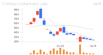 Ｂｉｔｃｏｉｎ　Ｊａｐａｎ(8105)の日足チャート