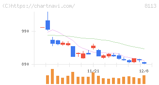 ユニ・チャーム(8113)の日足チャート