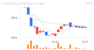 ソマール(8152)の日足チャート