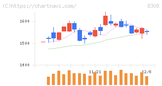 りそなホールディングス(8308)の日足チャート