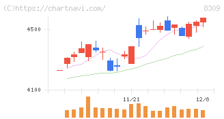 三井住友トラストグループ(8309)の日足チャート