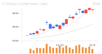 三井住友フィナンシャルグループ(8316)の日足チャート