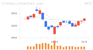 ＳＢＩホールディングス(8473)の日足チャート