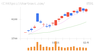オリックス(8591)の日足チャート